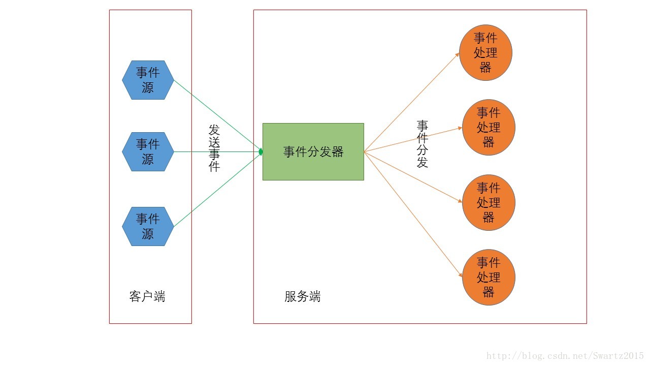 从Reactor模式到C/S架构