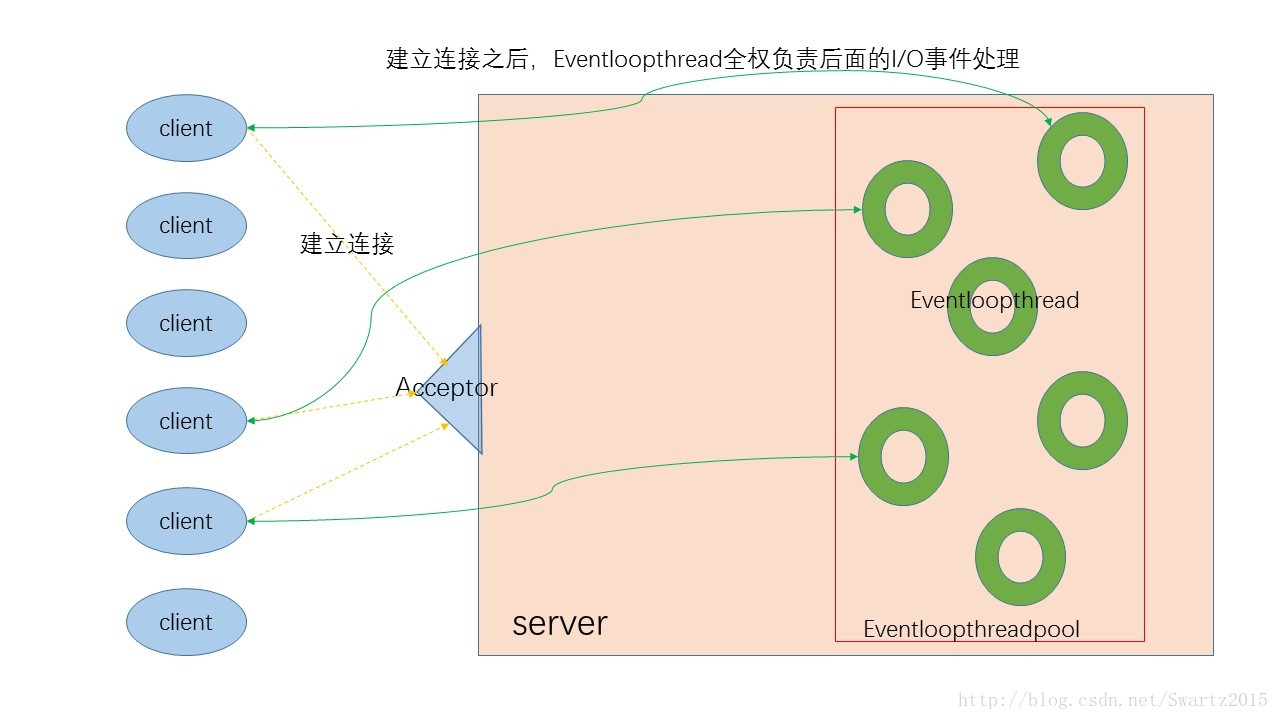 muduo架构图